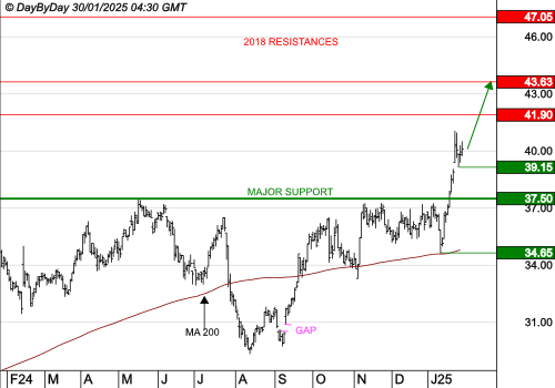 VICAT : Les cours progressent toujours.