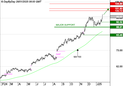 WALMART INC : Les cours progressent toujours.