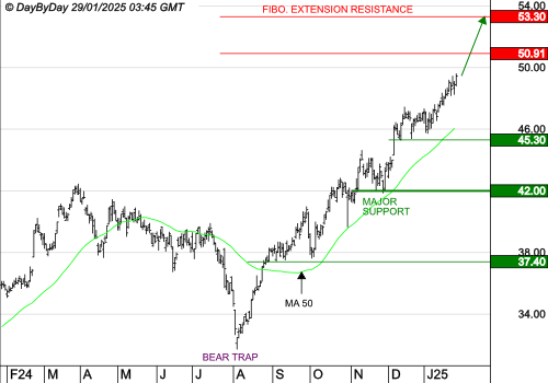 ACCOR SA : Les cours progressent toujours.