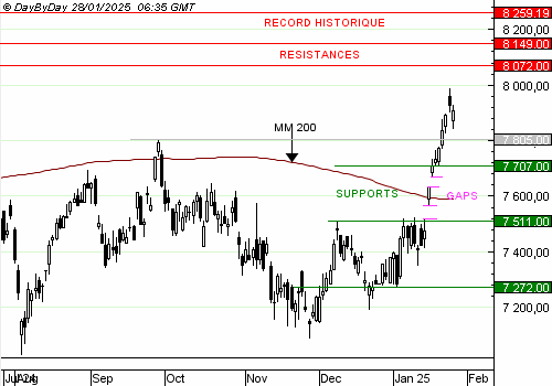 EDITO CAC40 : gap haussier comblé