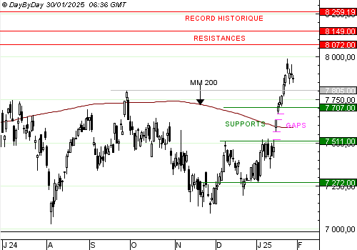 EDITO CAC40 : la consolidation se poursuit