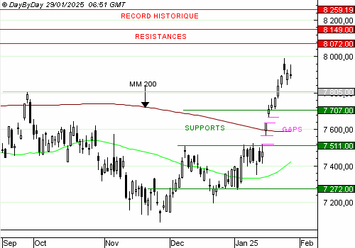 EDITO CAC40 : En attendant la Fed