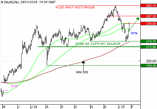 Vente du Turbo24 LONG APPLE INC KO initial à 202,7727 $ à 3,24 € (+62 %)