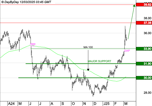 BOUYGUES : Les cours progressent toujours.