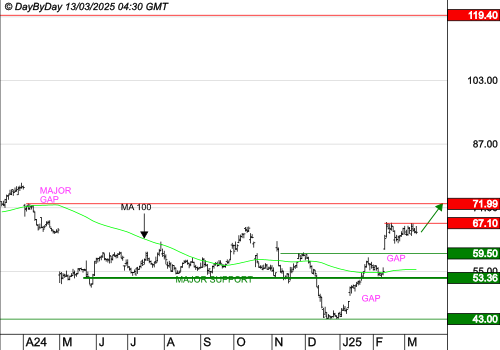 CVS HEALTH CORP : Les cours progressent toujours.