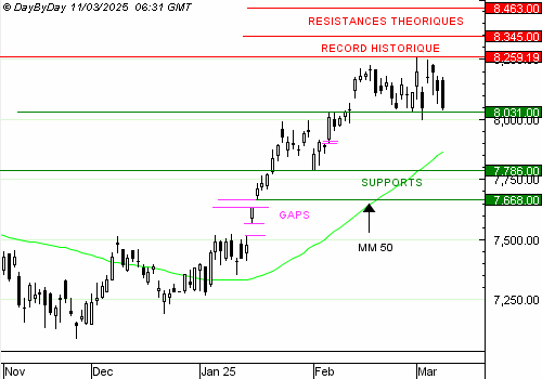 EDITO CAC40 : test du support