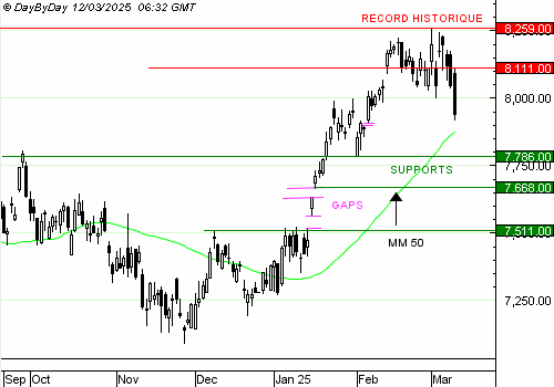 EDITO CAC40 : début de correction