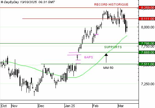 EDITO CAC40 : sous pression baissière