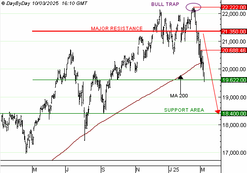 Vente du Turbo24 SHORT US TECH 100 KO 21660,366 à 21,53€ (+41%)